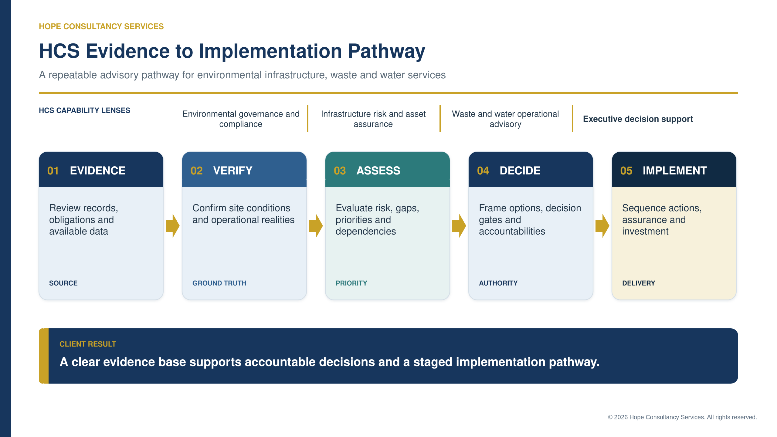HCS Evidence to Implementation Pathway — five stages: Evidence, Verify, Assess, Decide, Implement